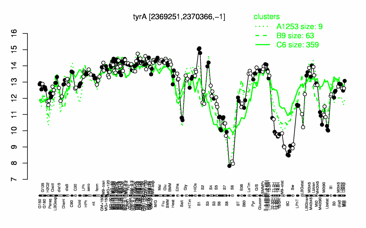 Graph of expression data for this gene.