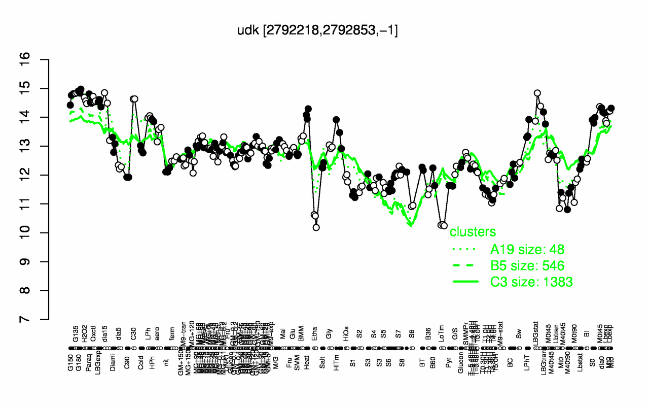 Graph of expression data for this gene.