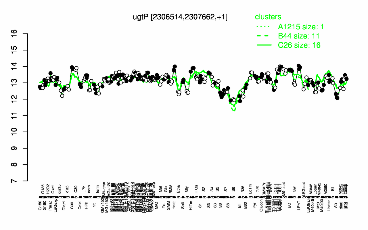 Graph of expression data for this gene.