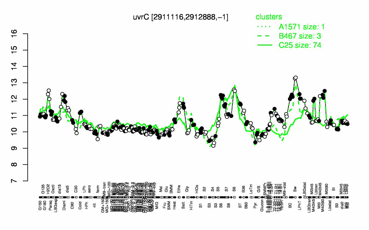 Graph of expression data for this gene.