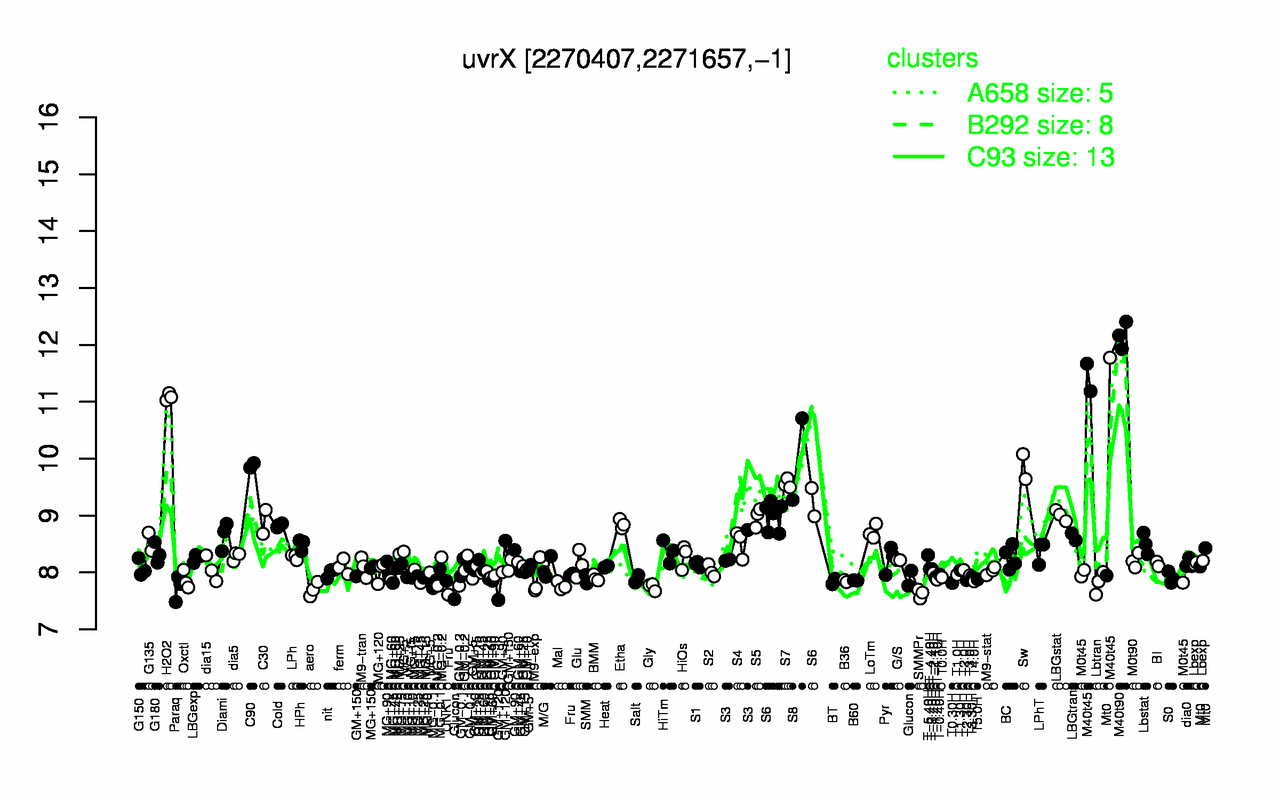 Graph of expression data for this gene.