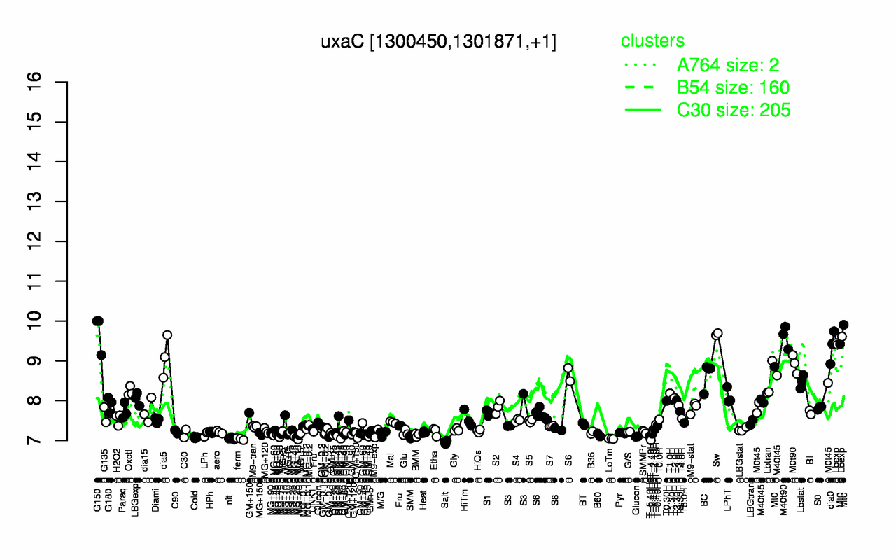 Graph of expression data for this gene.
