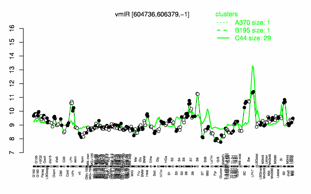 Graph of expression data for this gene.