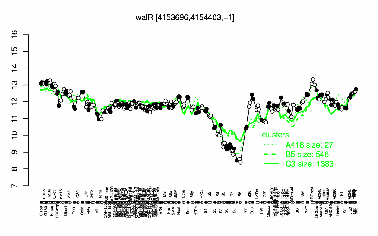 Graph of expression data for this gene.