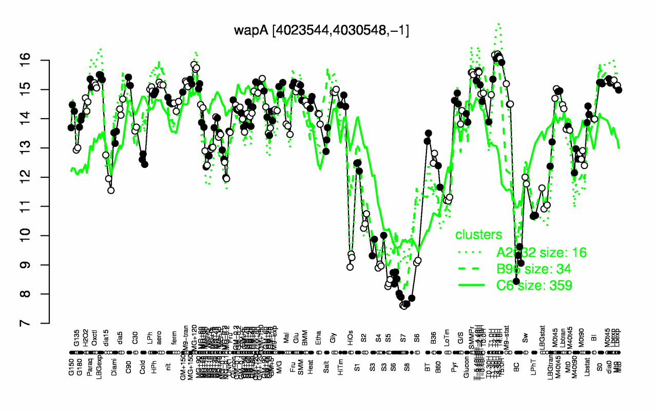 Graph of expression data for this gene.
