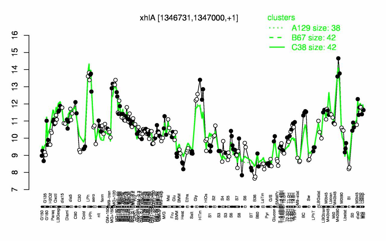 Graph of expression data for this gene.