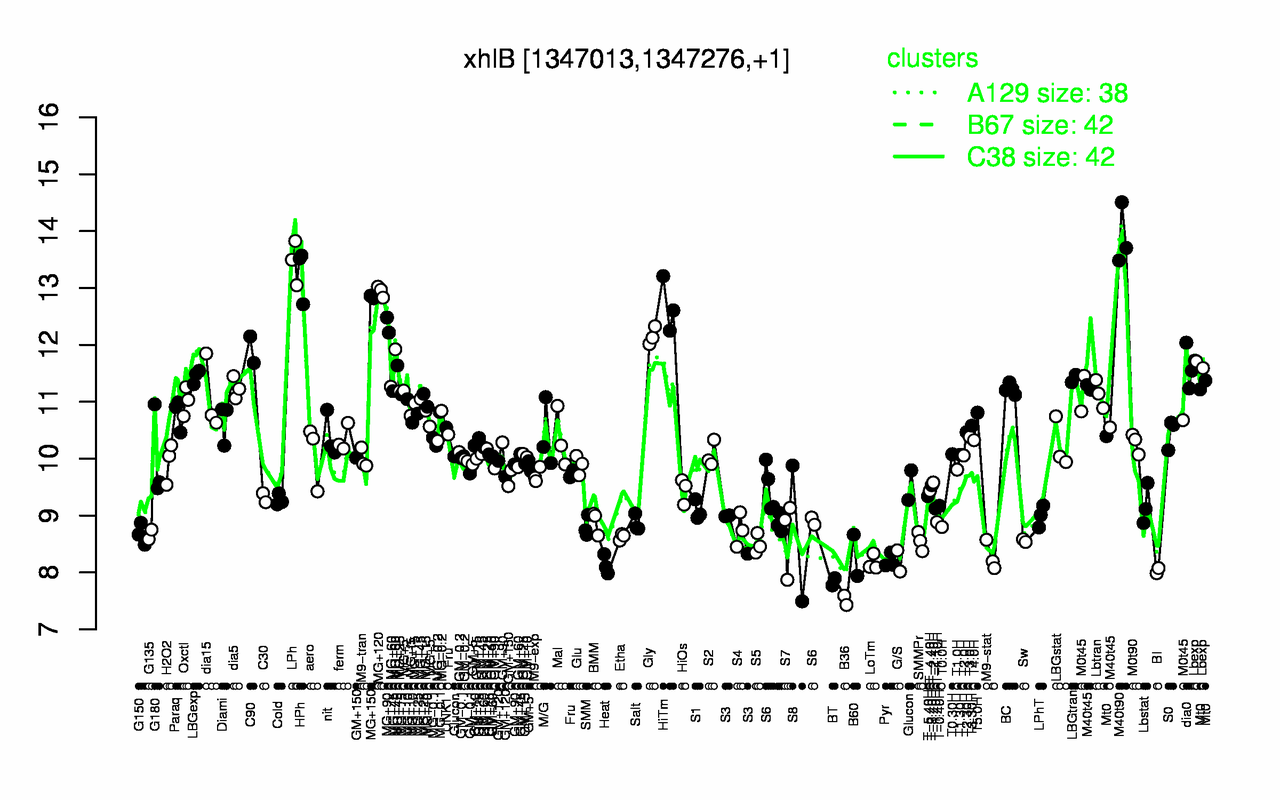 Graph of expression data for this gene.