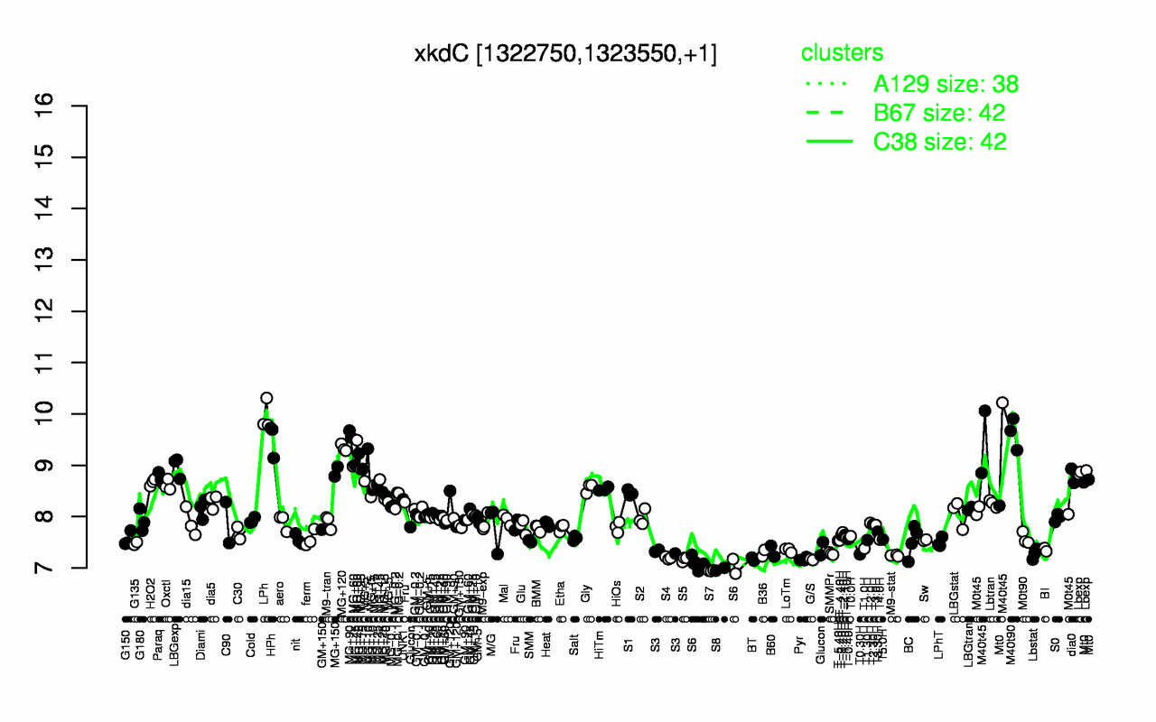 Graph of expression data for this gene.
