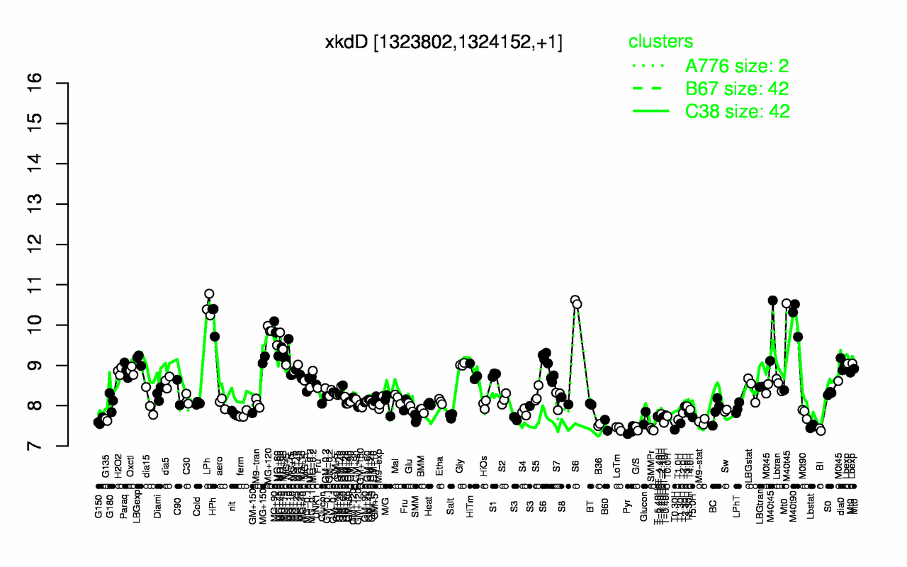 Graph of expression data for this gene.