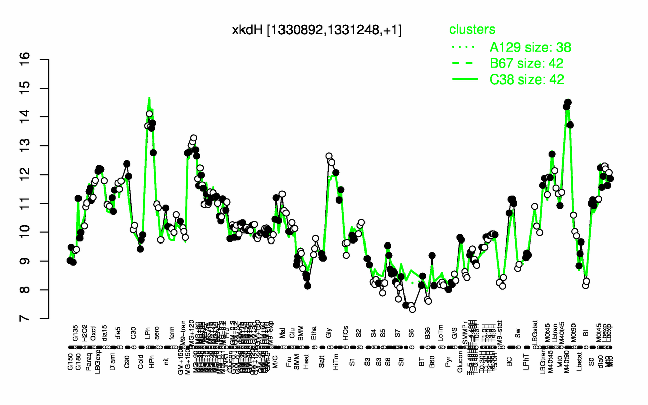 Graph of expression data for this gene.