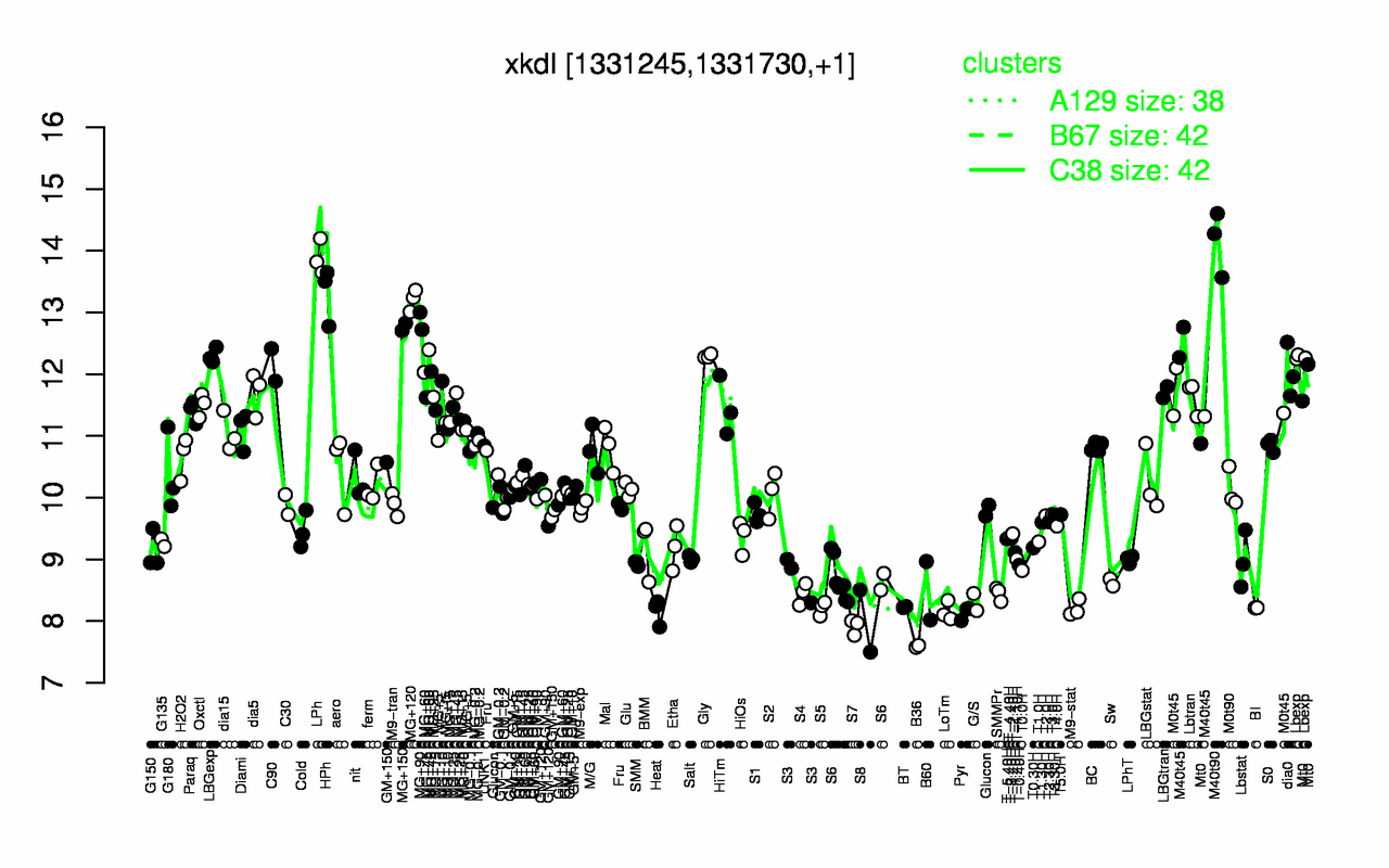 Graph of expression data for this gene.