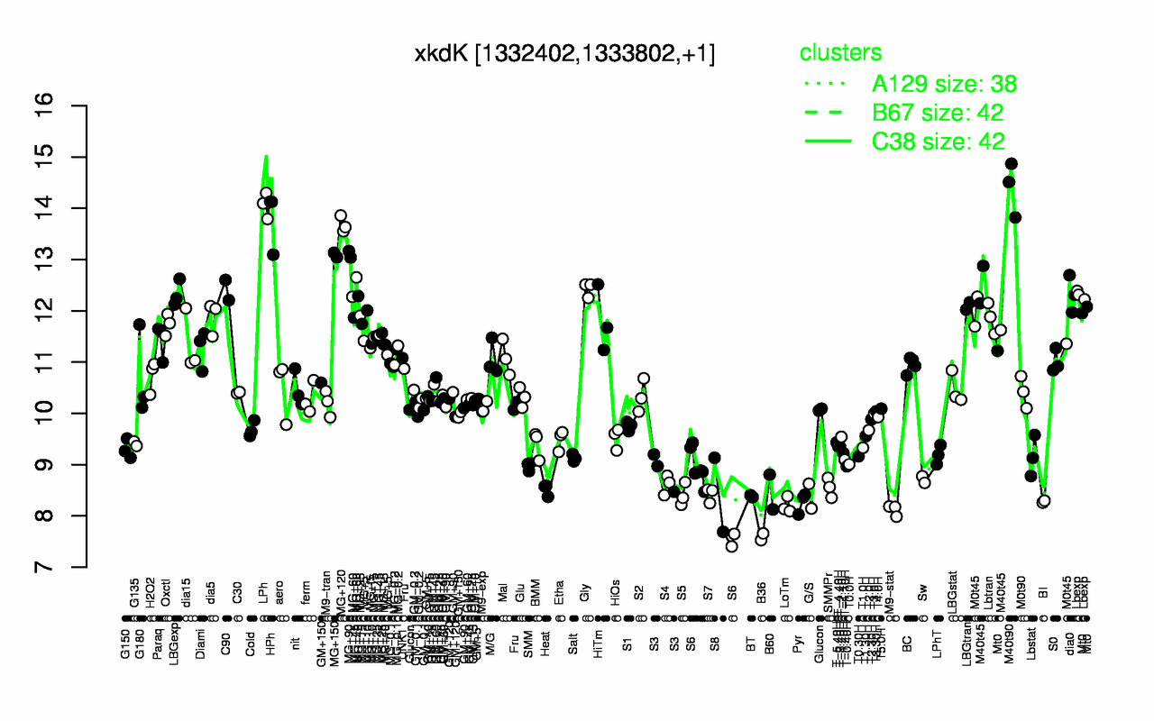 Graph of expression data for this gene.
