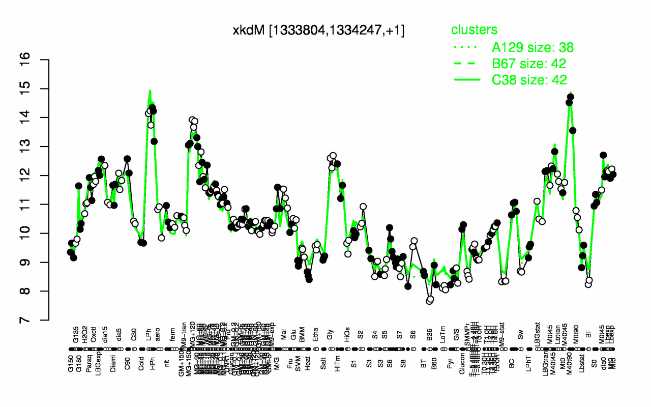Graph of expression data for this gene.