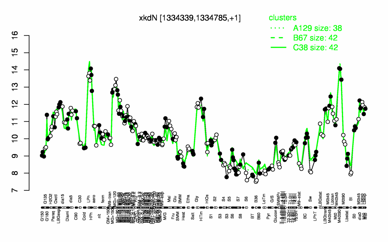 Graph of expression data for this gene.