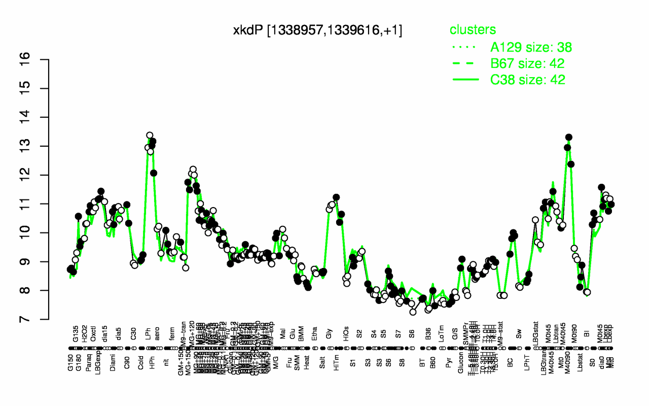 Graph of expression data for this gene.