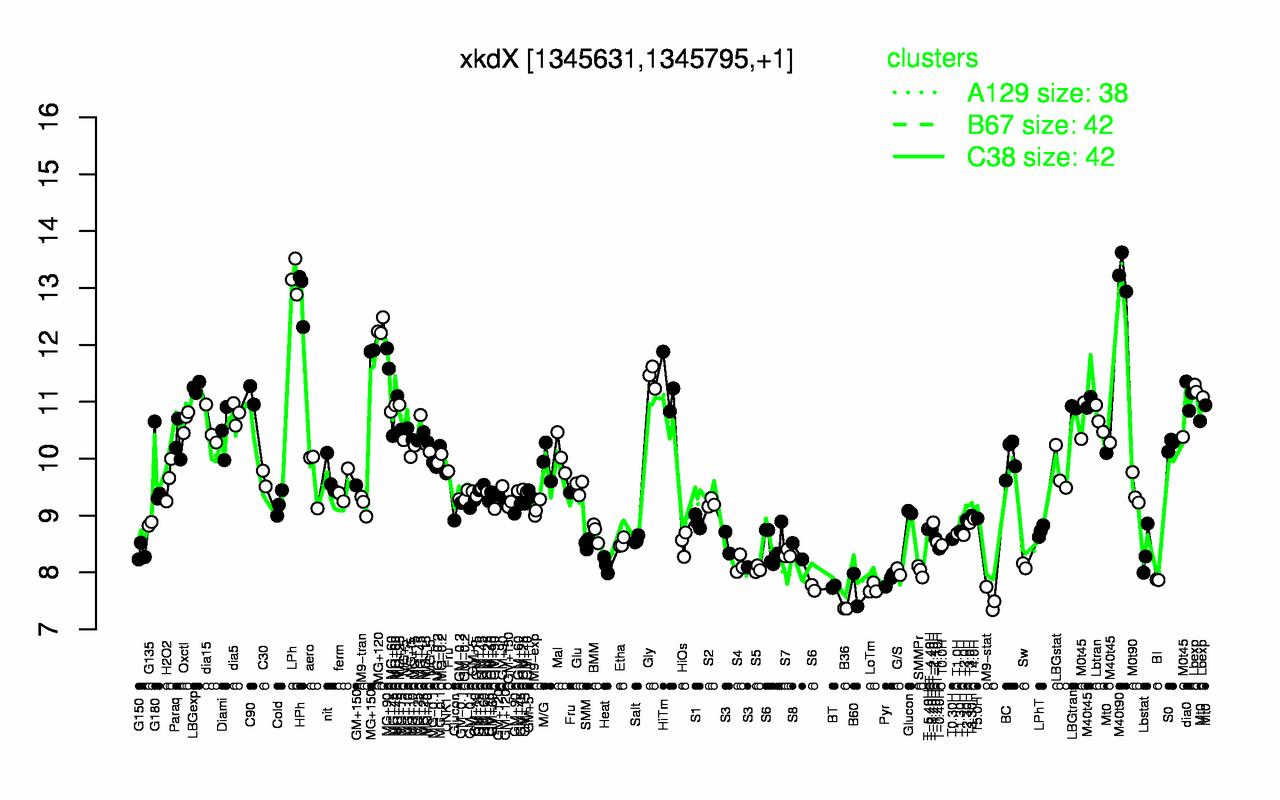 Graph of expression data for this gene.