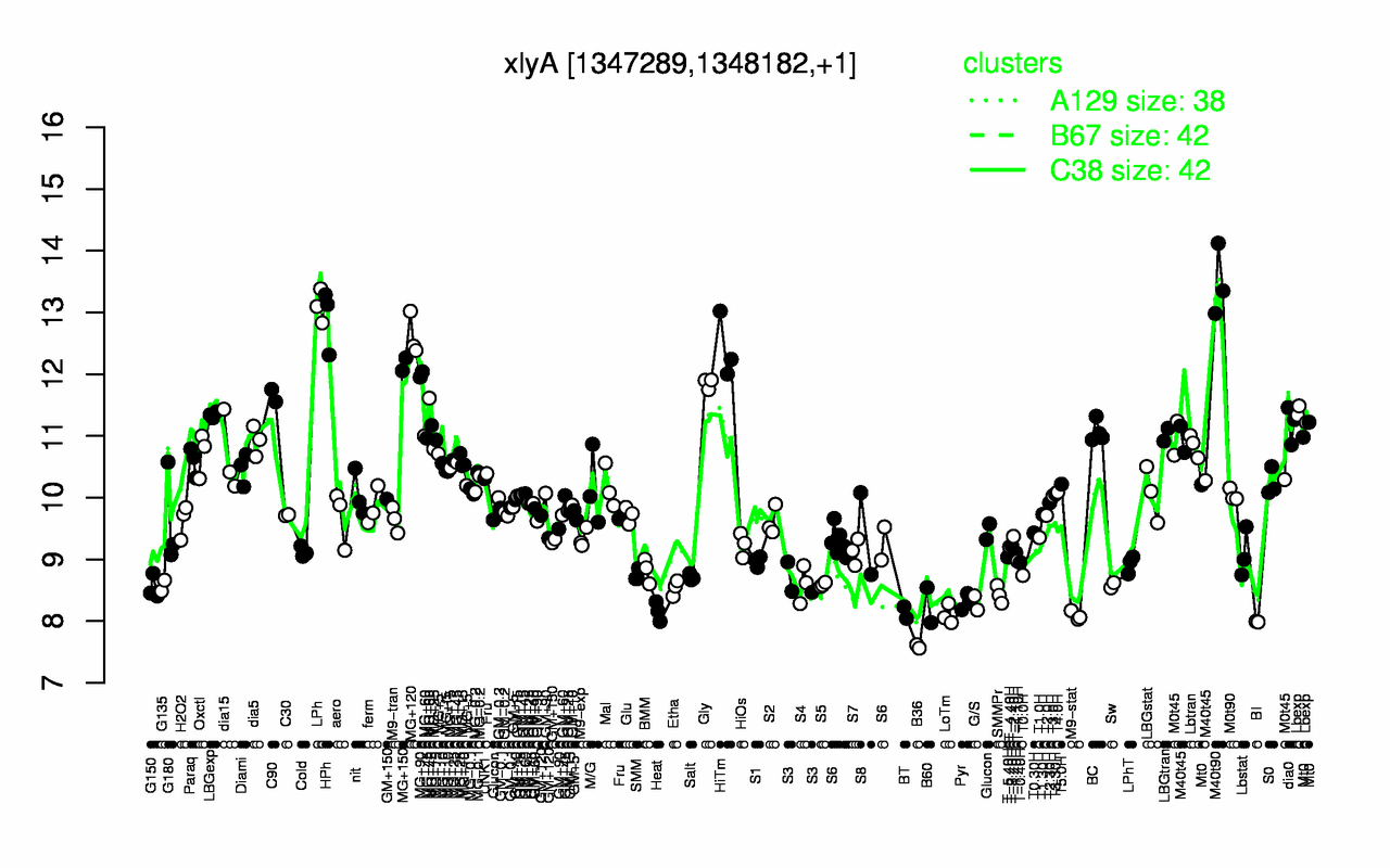 Graph of expression data for this gene.