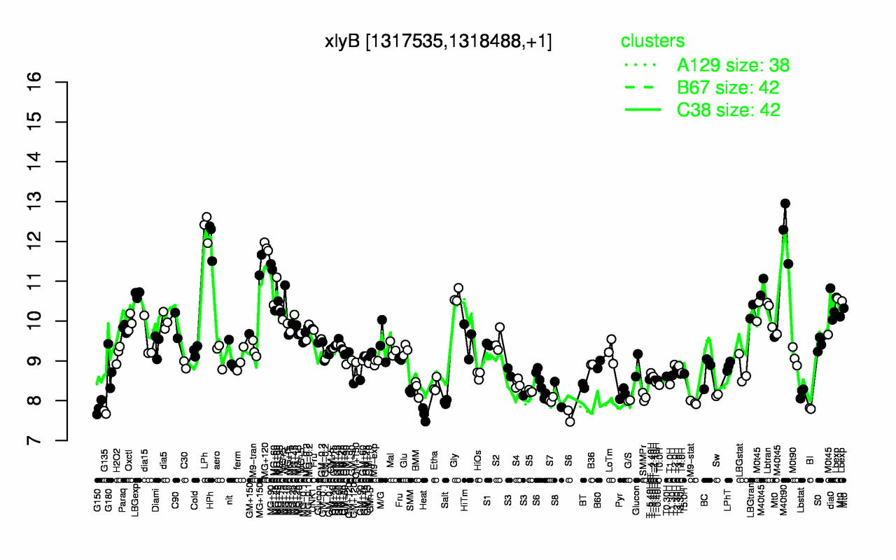Graph of expression data for this gene.