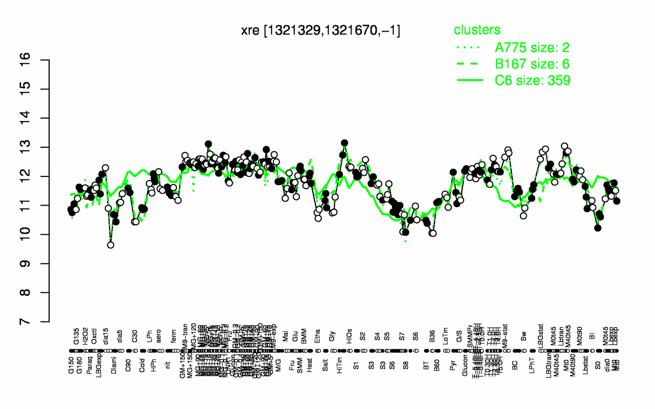 Graph of expression data for this gene.