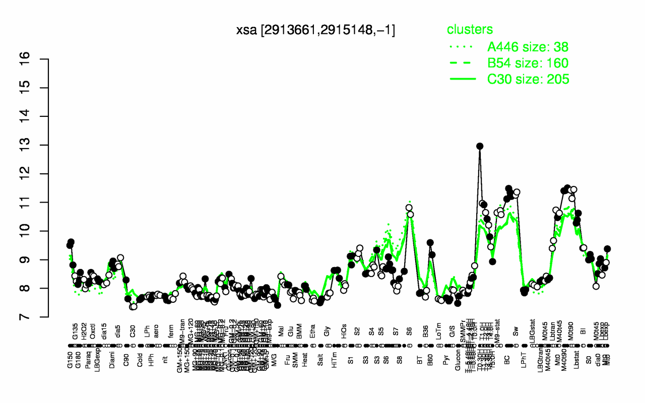 Graph of expression data for this gene.