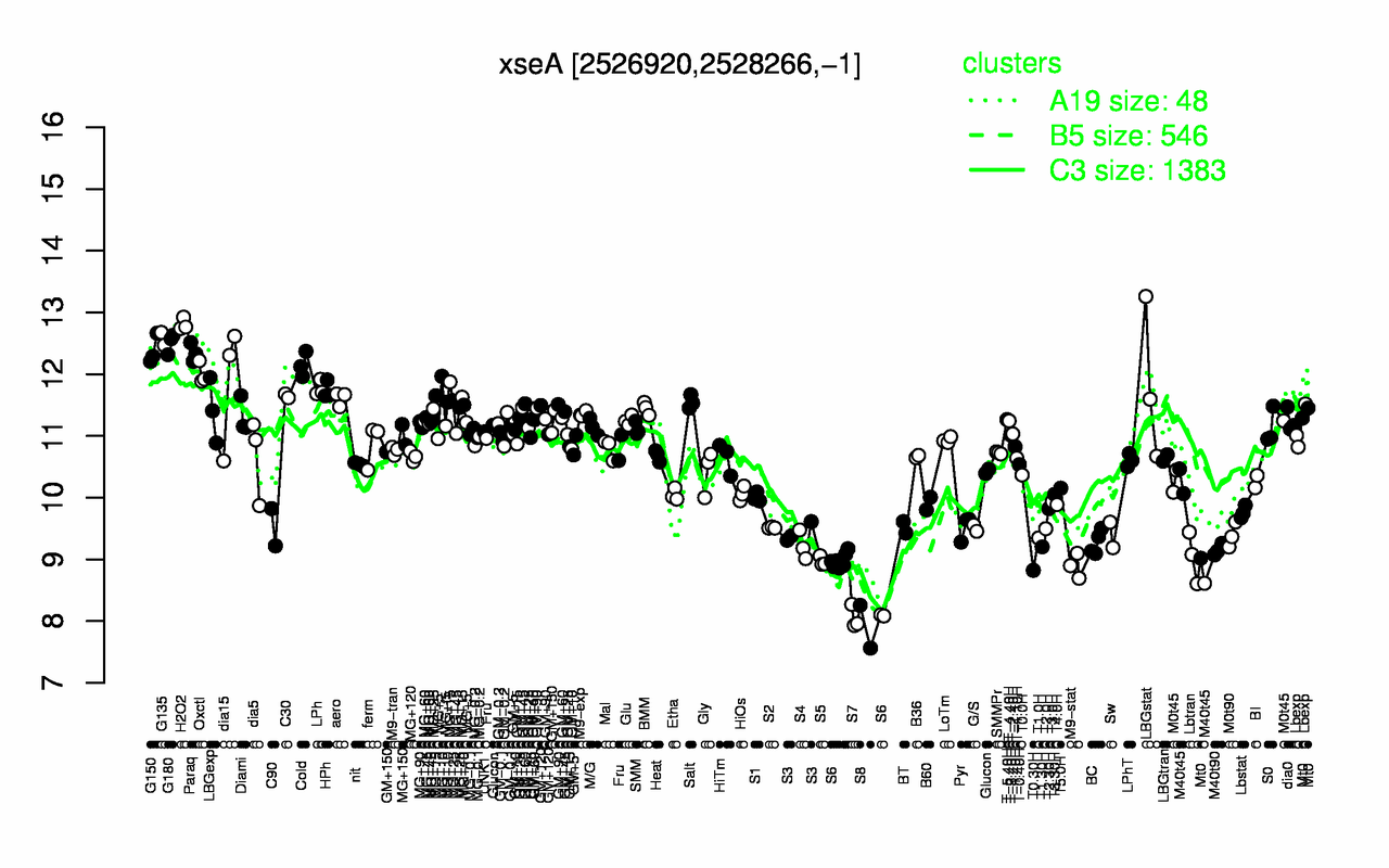 Graph of expression data for this gene.