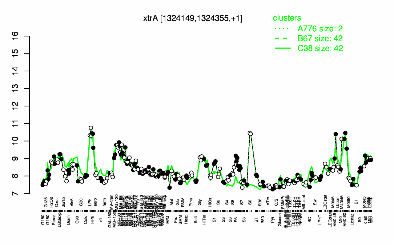 Graph of expression data for this gene.