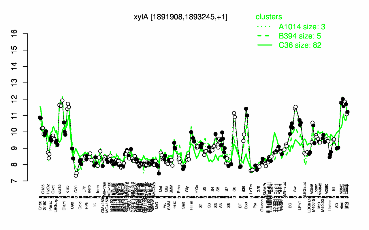 Graph of expression data for this gene.