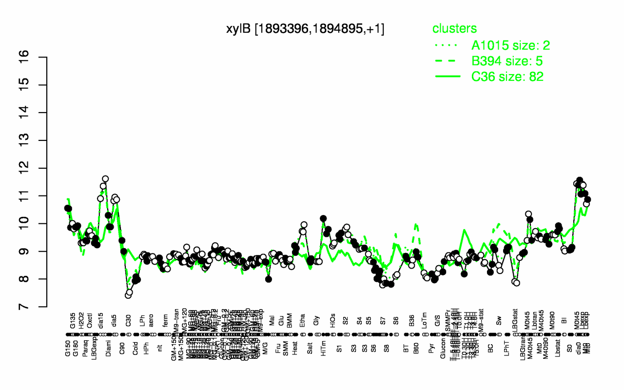 Graph of expression data for this gene.