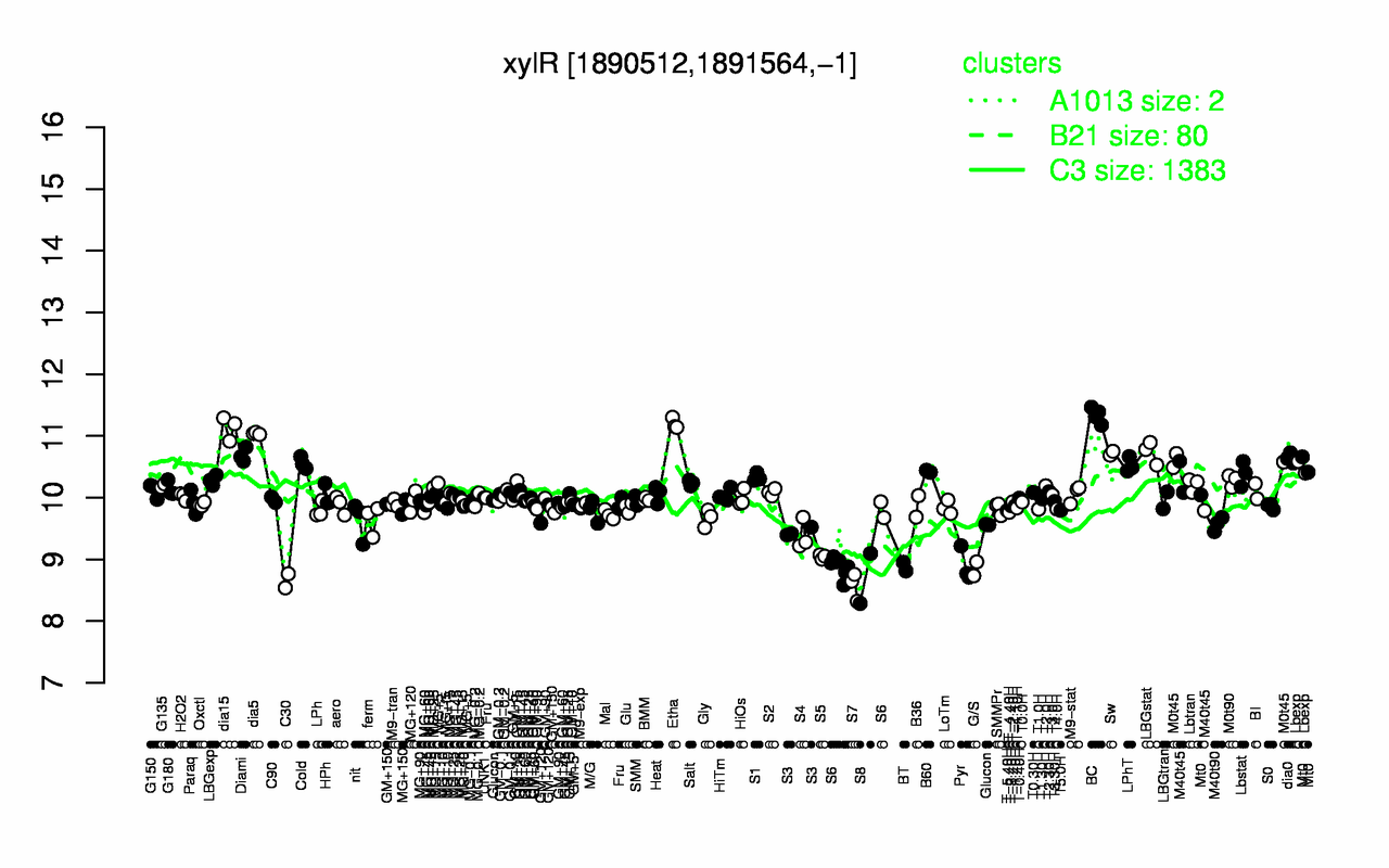 Graph of expression data for this gene.