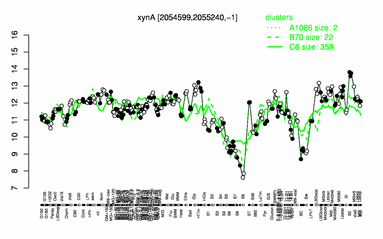 Graph of expression data for this gene.