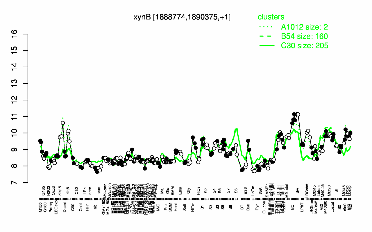 Graph of expression data for this gene.