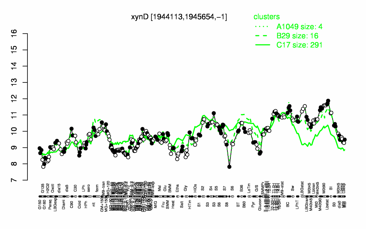 Graph of expression data for this gene.