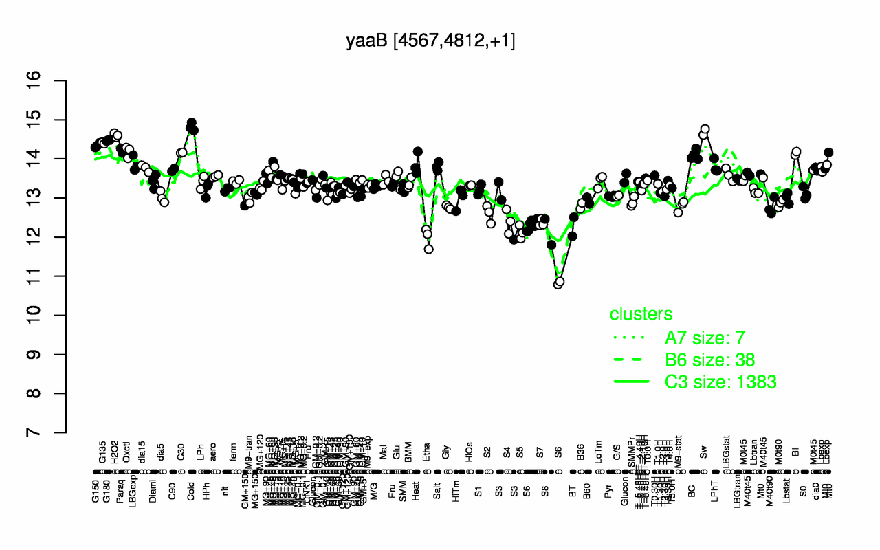 Graph of expression data for this gene.