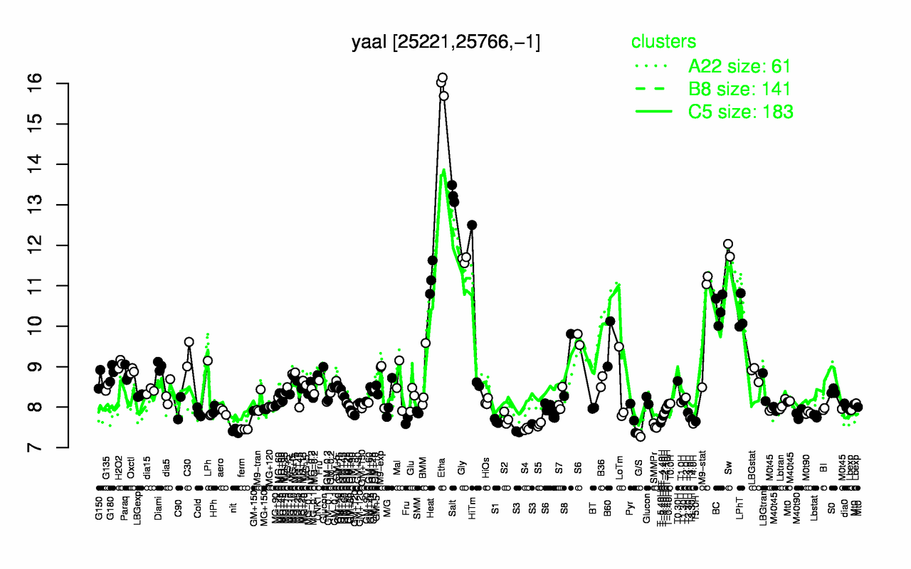 Graph of expression data for this gene.