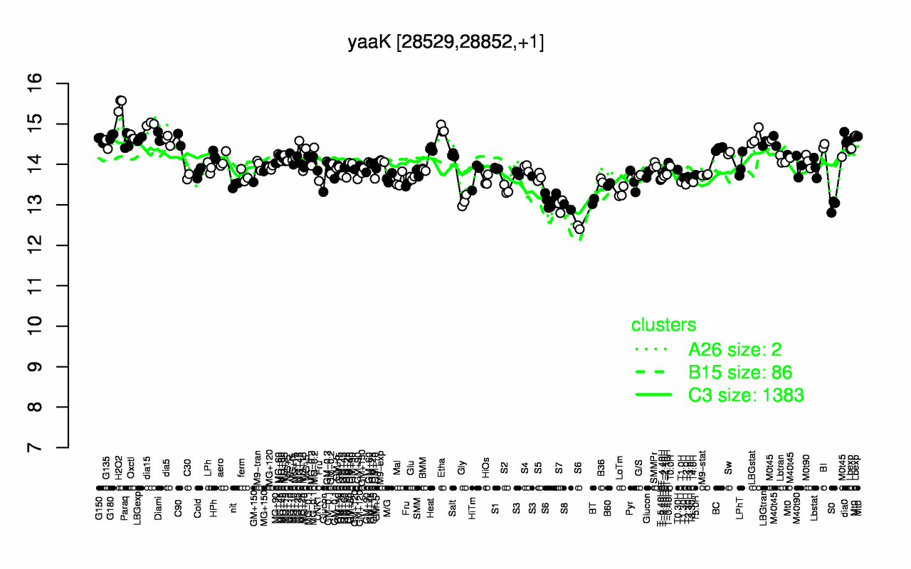 Graph of expression data for this gene.