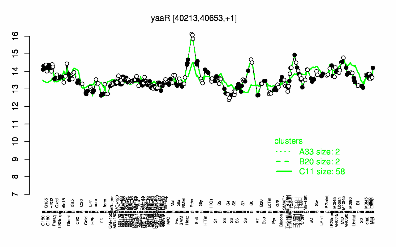 Graph of expression data for this gene.