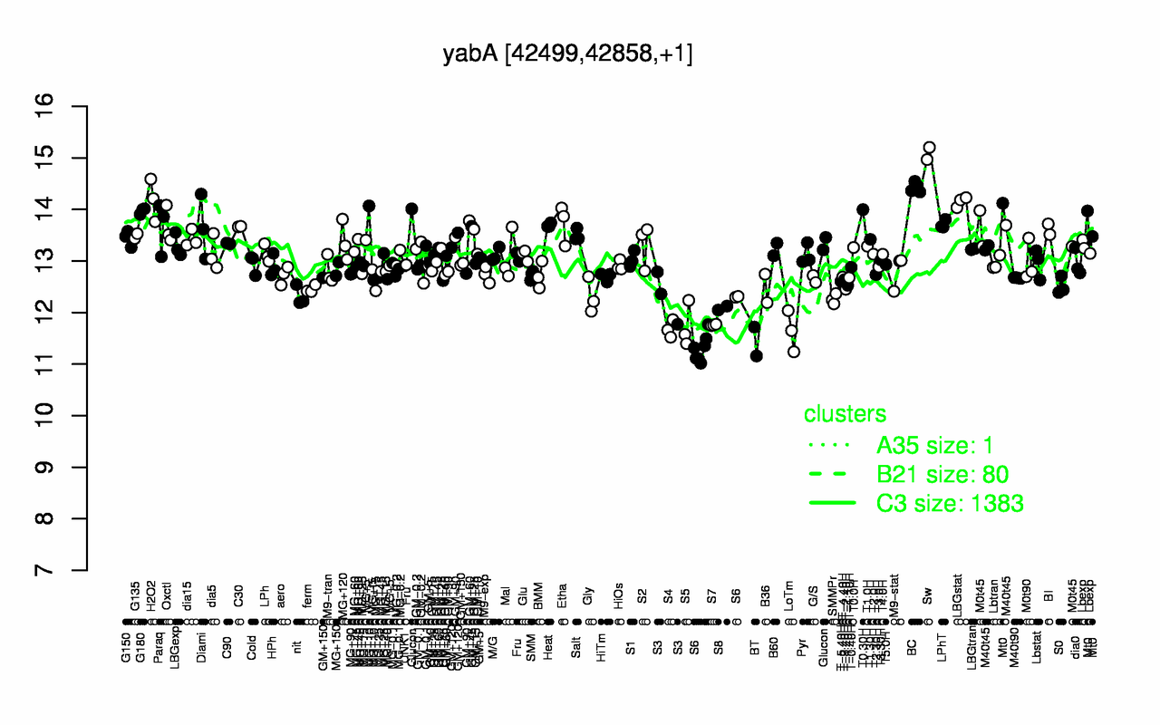 Graph of expression data for this gene.
