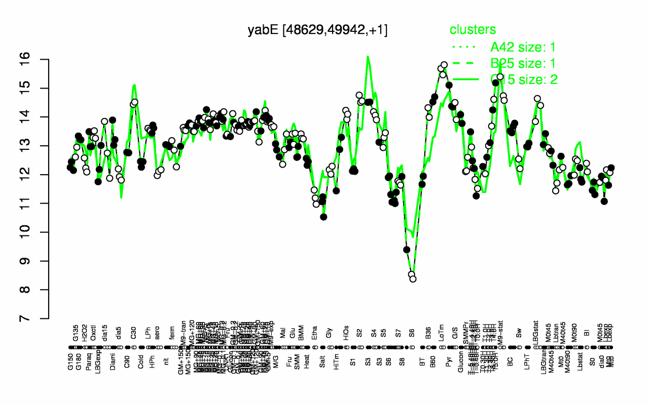 Graph of expression data for this gene.