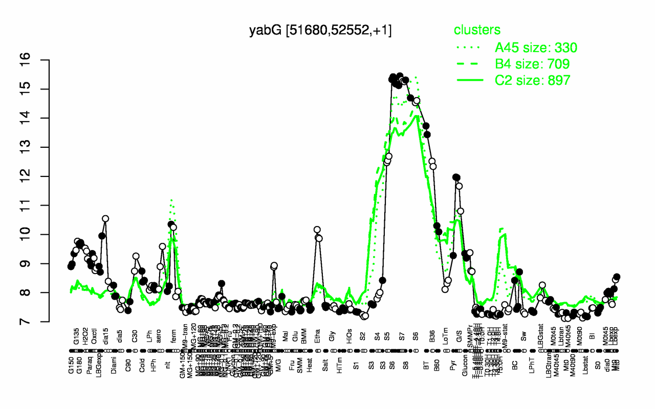 Graph of expression data for this gene.