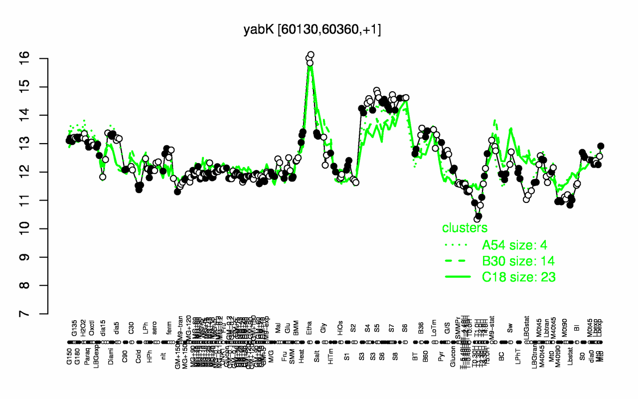 Graph of expression data for this gene.