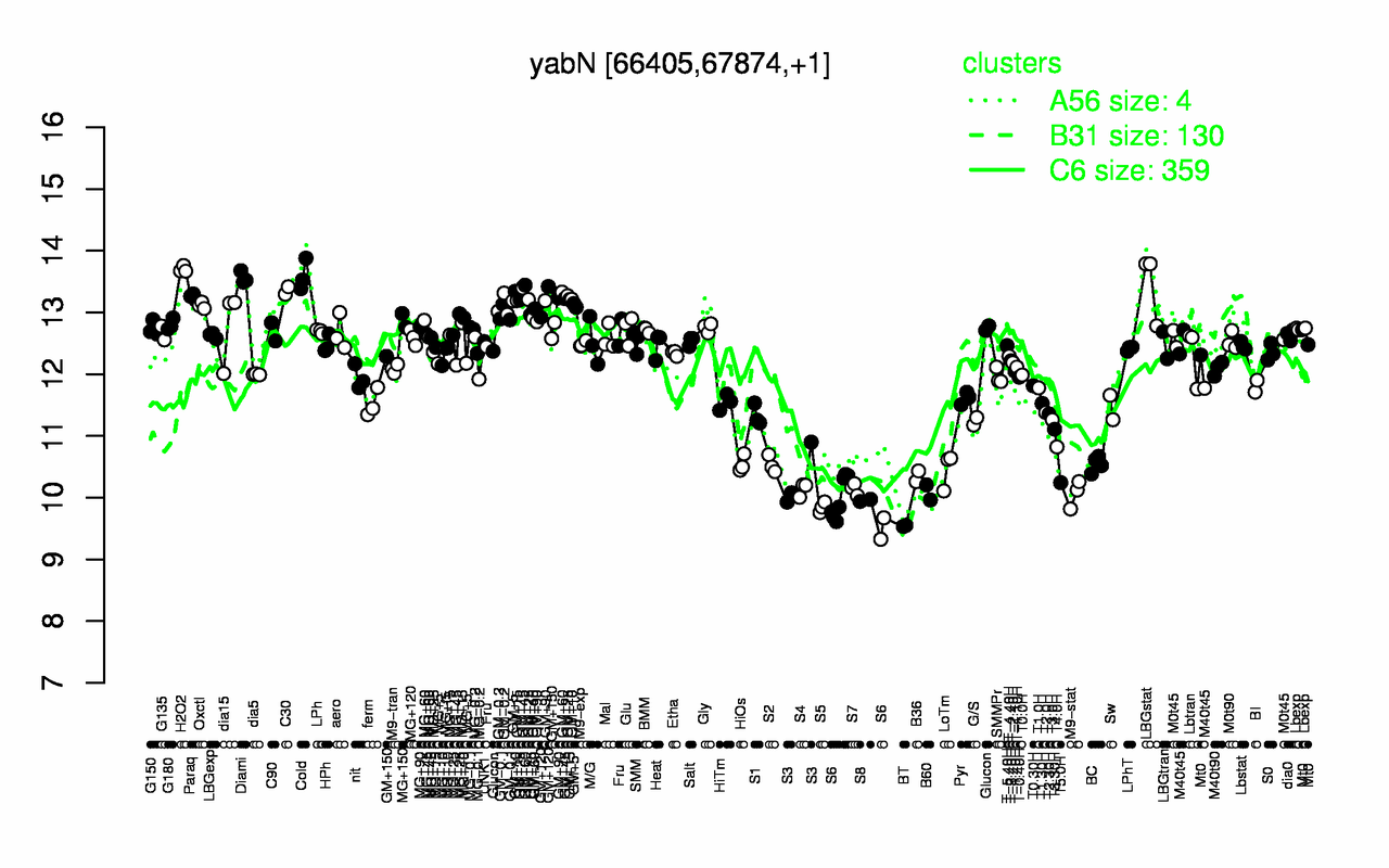 Graph of expression data for this gene.