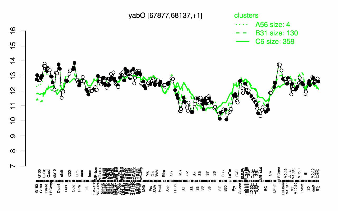 Graph of expression data for this gene.