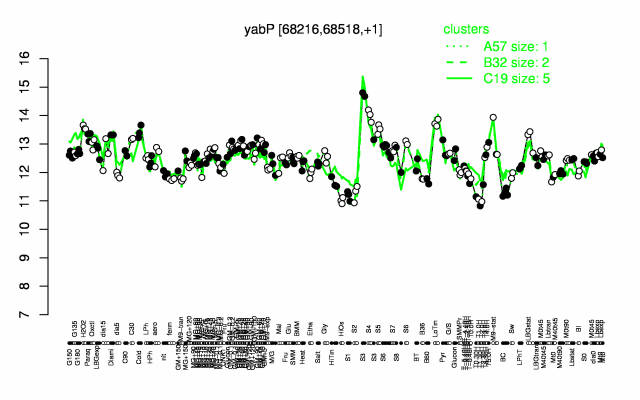 Graph of expression data for this gene.