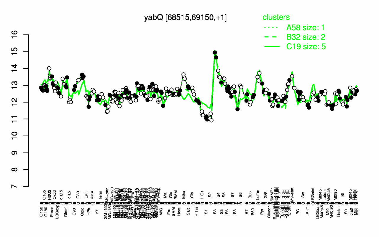 Graph of expression data for this gene.