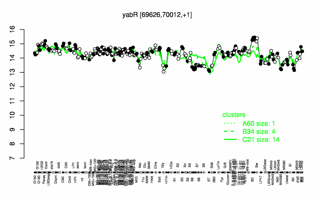 Graph of expression data for this gene.