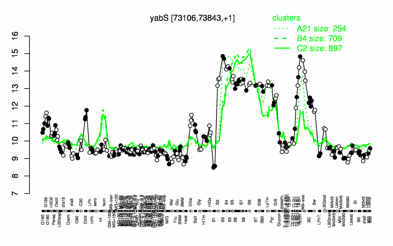 Graph of expression data for this gene.