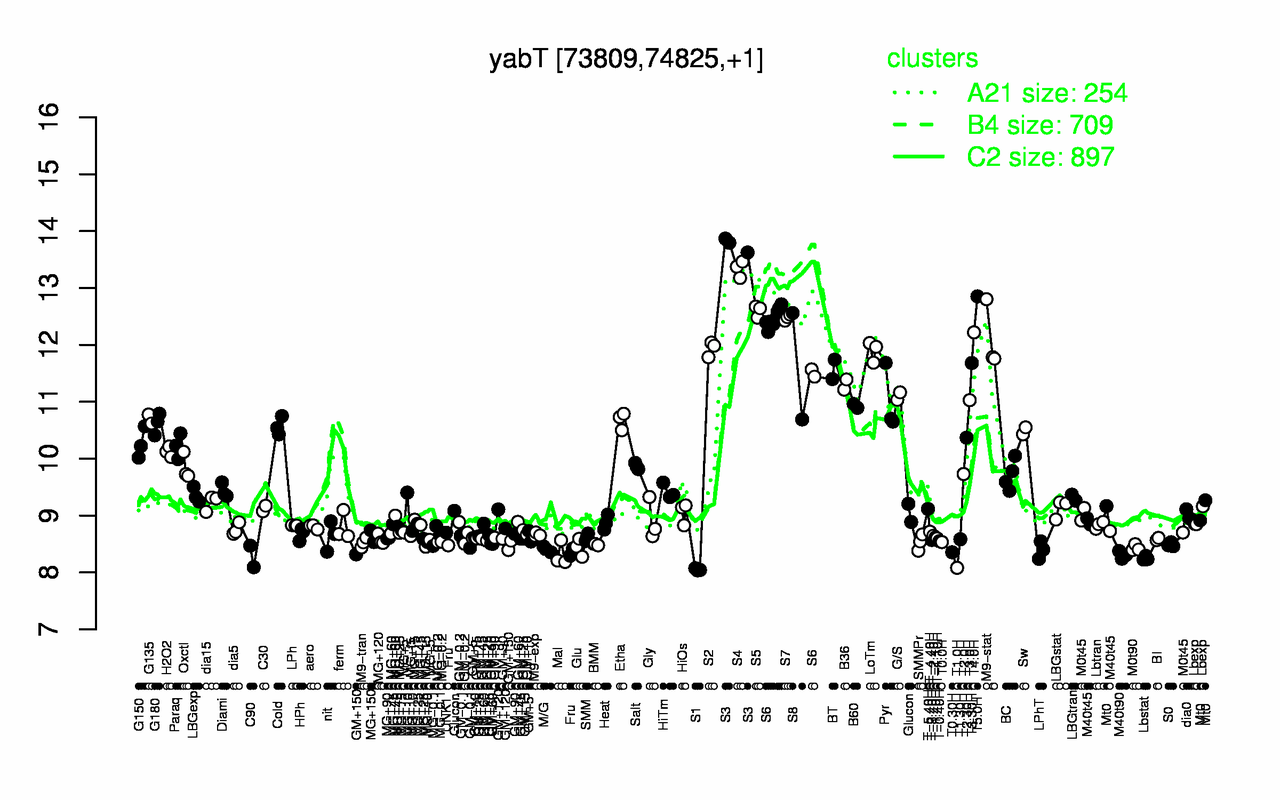 Graph of expression data for this gene.