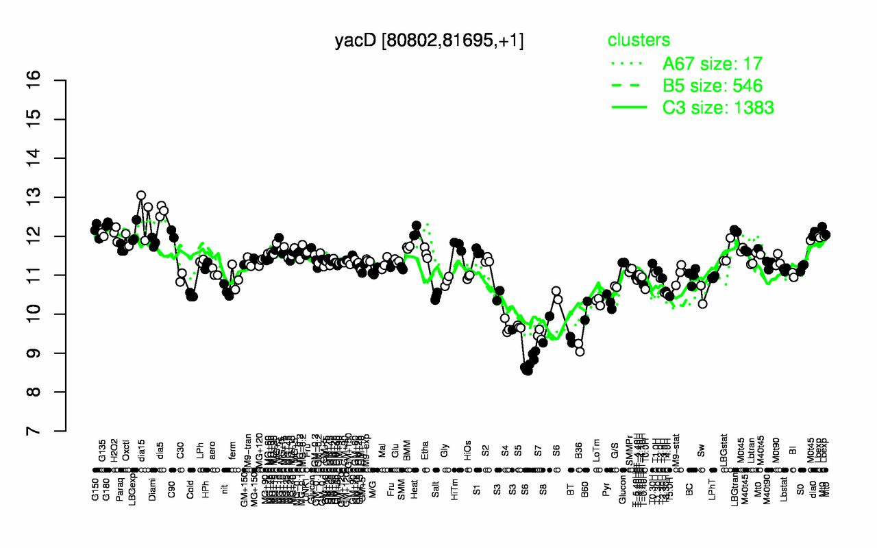Graph of expression data for this gene.
