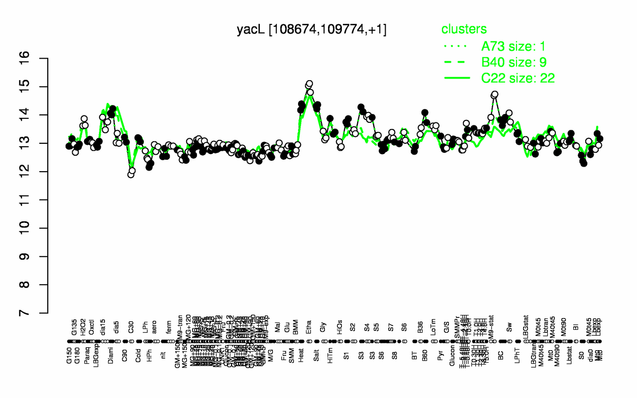 Graph of expression data for this gene.
