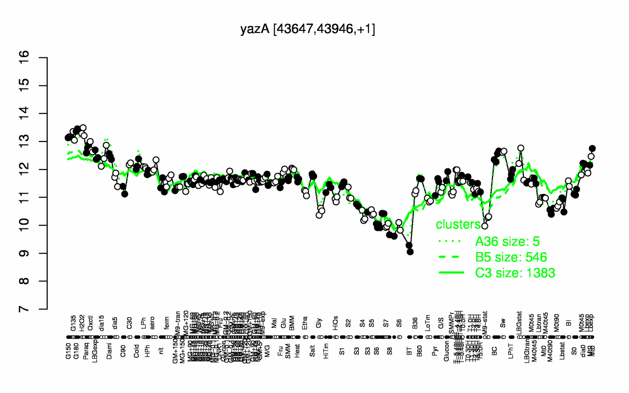 Graph of expression data for this gene.